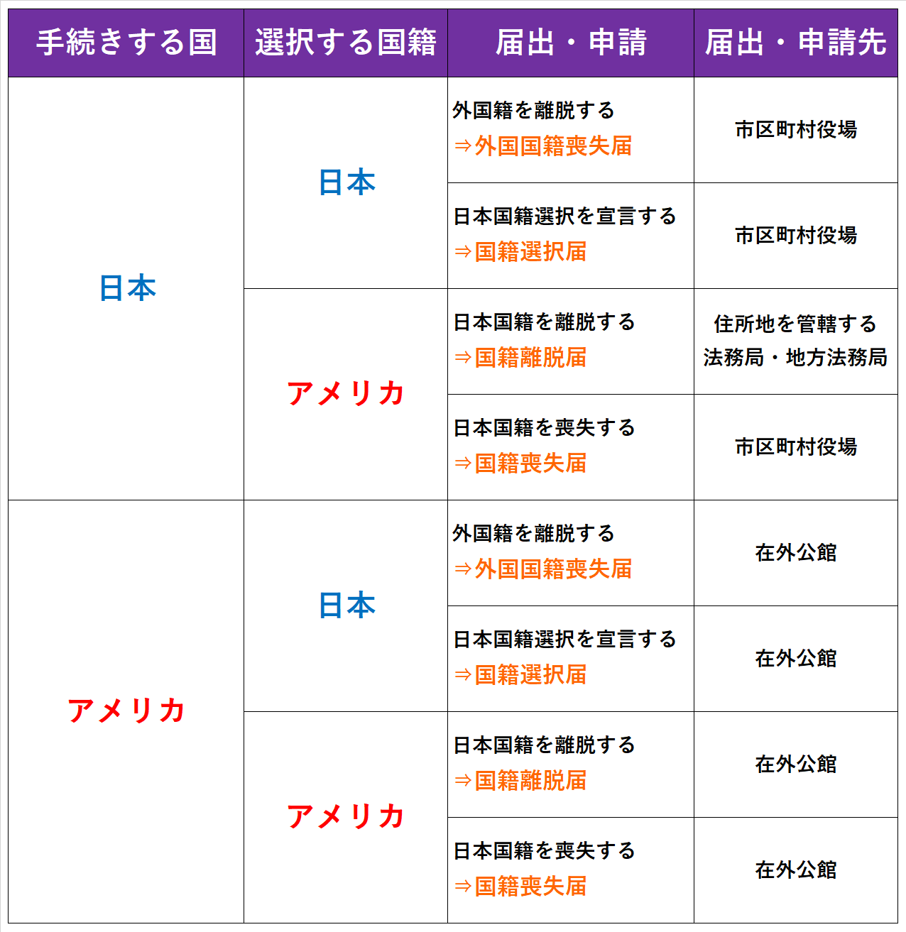 二重国籍者の国籍選択と手続き  WINDS行政書士事務所